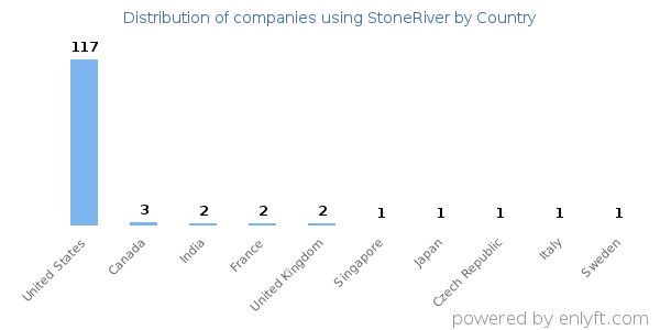 StoneRiver customers by country