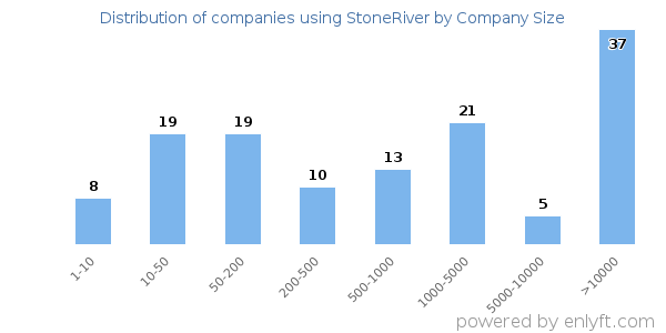 Companies using StoneRiver, by size (number of employees)