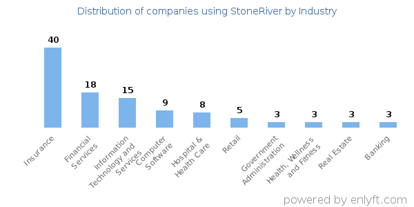 Companies using StoneRiver - Distribution by industry