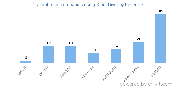 StoneRiver clients - distribution by company revenue