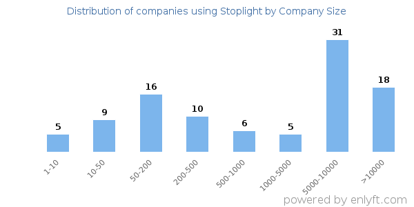 Companies using Stoplight, by size (number of employees)