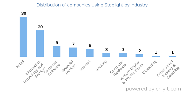 Companies using Stoplight - Distribution by industry