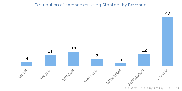 Stoplight clients - distribution by company revenue