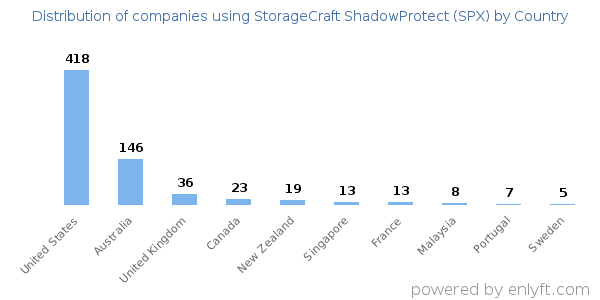 StorageCraft ShadowProtect (SPX) customers by country
