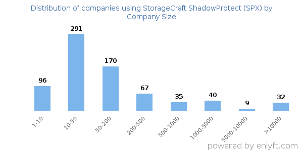 Companies using StorageCraft ShadowProtect (SPX), by size (number of employees)
