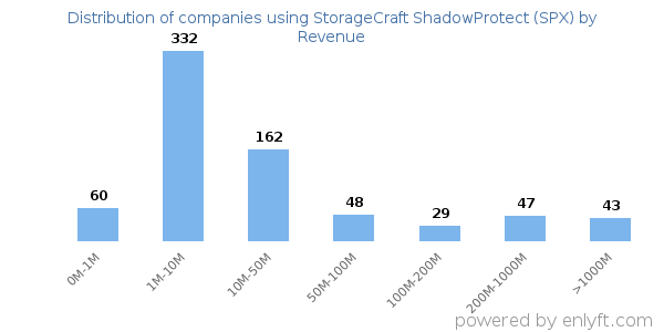 StorageCraft ShadowProtect (SPX) clients - distribution by company revenue