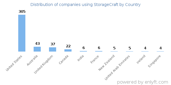 StorageCraft customers by country