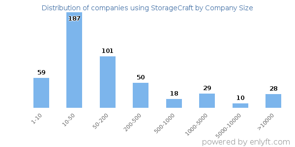 Companies using StorageCraft, by size (number of employees)