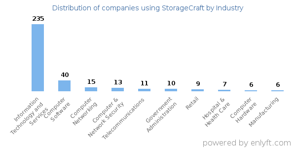 Companies using StorageCraft - Distribution by industry