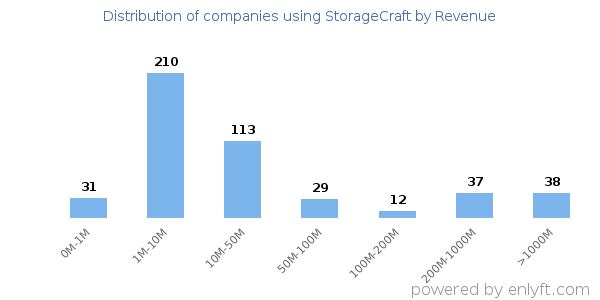 StorageCraft clients - distribution by company revenue