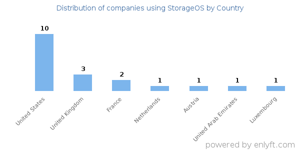 StorageOS customers by country