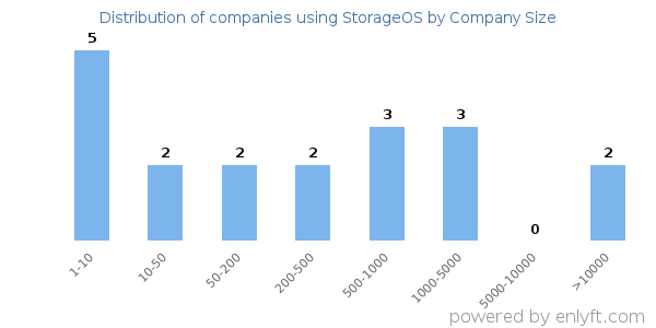 Companies using StorageOS, by size (number of employees)