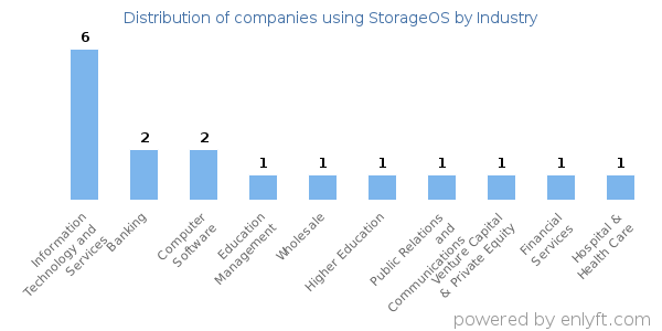 Companies using StorageOS - Distribution by industry