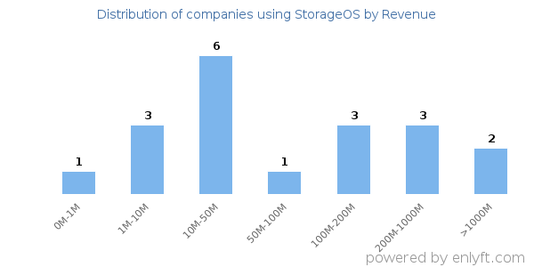 StorageOS clients - distribution by company revenue