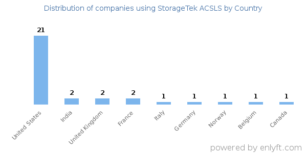 StorageTek ACSLS customers by country