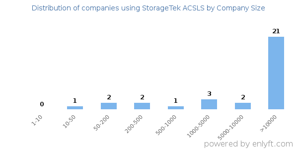 Companies using StorageTek ACSLS, by size (number of employees)