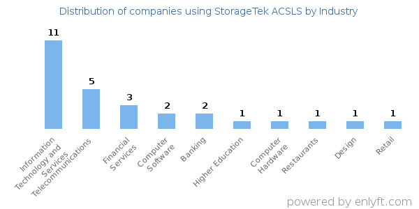 Companies using StorageTek ACSLS - Distribution by industry