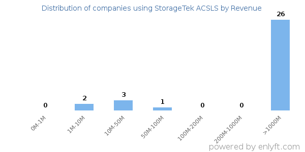 StorageTek ACSLS clients - distribution by company revenue