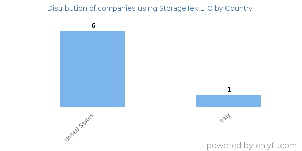 StorageTek LTO customers by country
