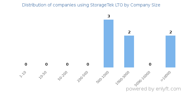 Companies using StorageTek LTO, by size (number of employees)