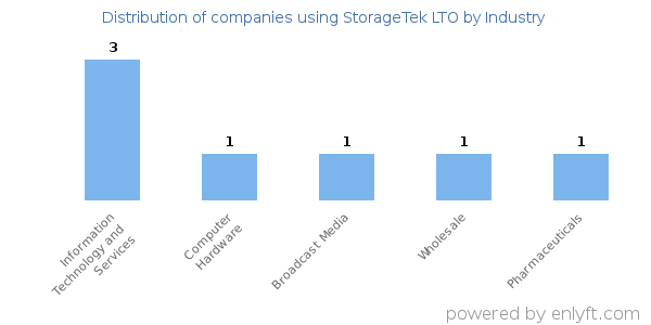Companies using StorageTek LTO - Distribution by industry