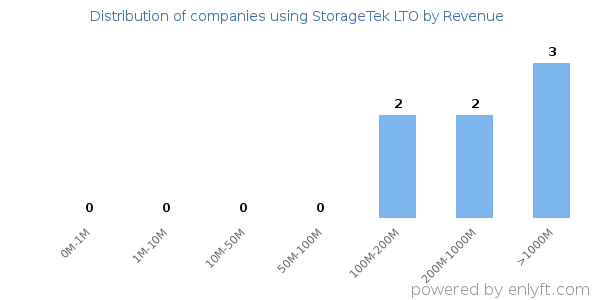 StorageTek LTO clients - distribution by company revenue