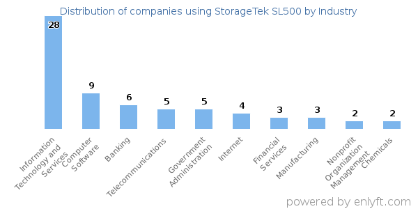 Companies using StorageTek SL500 - Distribution by industry