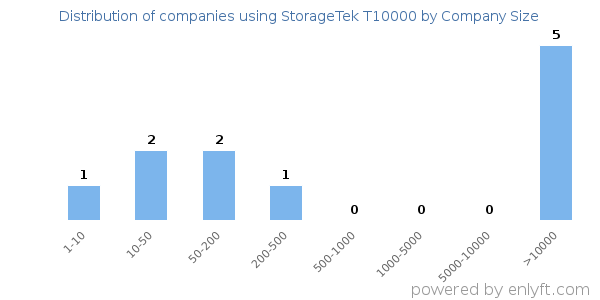 Companies using StorageTek T10000, by size (number of employees)