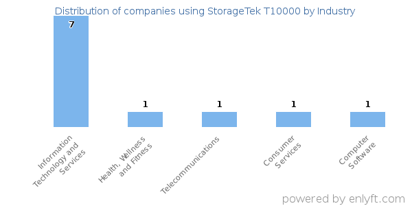 Companies using StorageTek T10000 - Distribution by industry