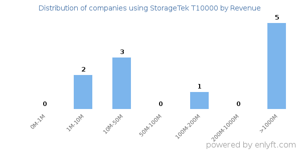 StorageTek T10000 clients - distribution by company revenue