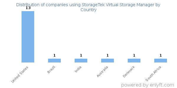 StorageTek Virtual Storage Manager customers by country