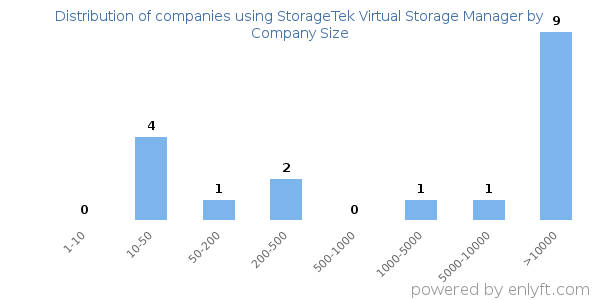 Companies using StorageTek Virtual Storage Manager, by size (number of employees)
