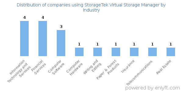 Companies using StorageTek Virtual Storage Manager - Distribution by industry