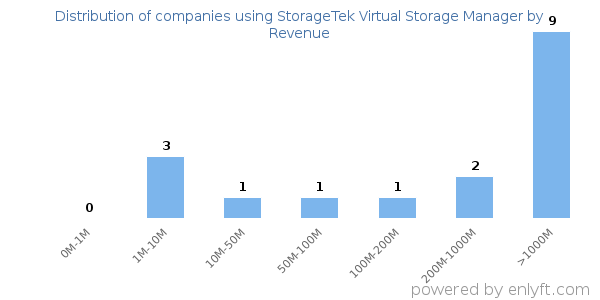 StorageTek Virtual Storage Manager clients - distribution by company revenue