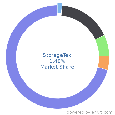 StorageTek market share in Data Storage Hardware is about 1.46%