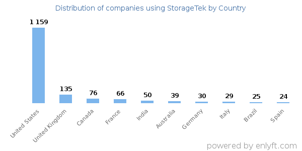 StorageTek customers by country