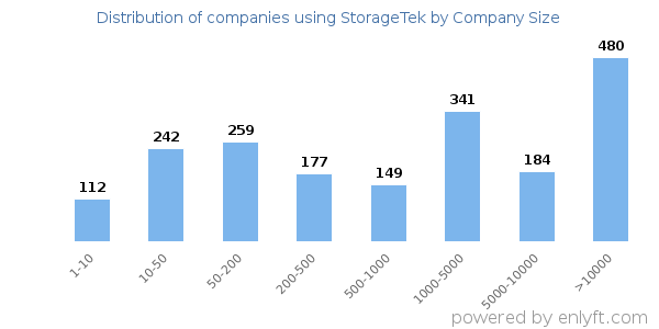 Companies using StorageTek, by size (number of employees)