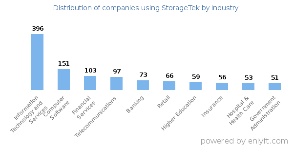 Companies using StorageTek - Distribution by industry