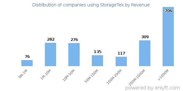 StorageTek clients - distribution by company revenue