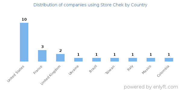 Store Chek customers by country