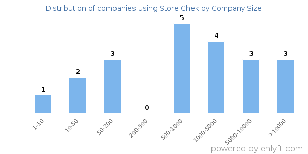 Companies using Store Chek, by size (number of employees)