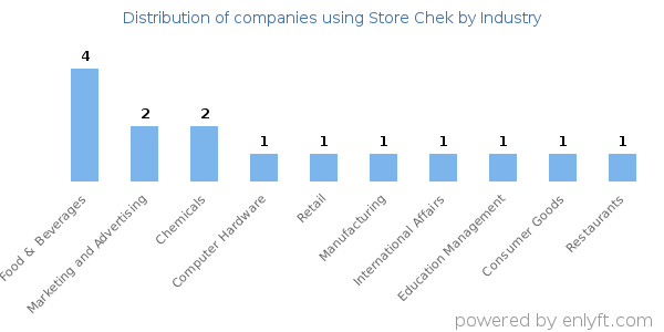 Companies using Store Chek - Distribution by industry