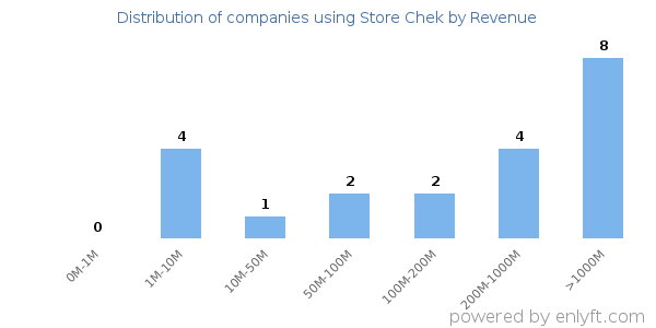 Store Chek clients - distribution by company revenue