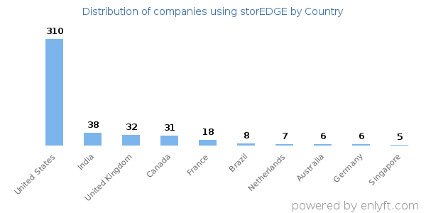 storEDGE customers by country