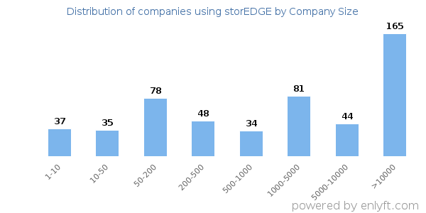 Companies using storEDGE, by size (number of employees)