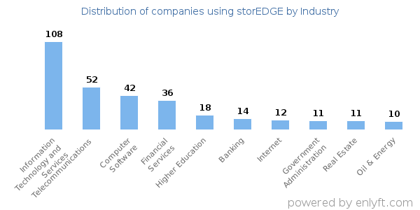 Companies using storEDGE - Distribution by industry