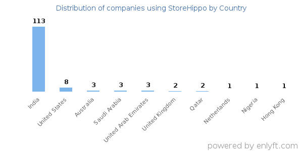 StoreHippo customers by country