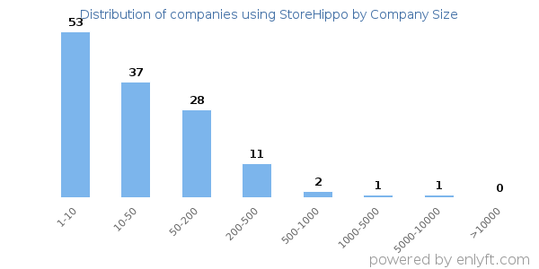 Companies using StoreHippo, by size (number of employees)