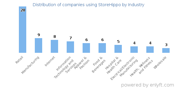 Companies using StoreHippo - Distribution by industry
