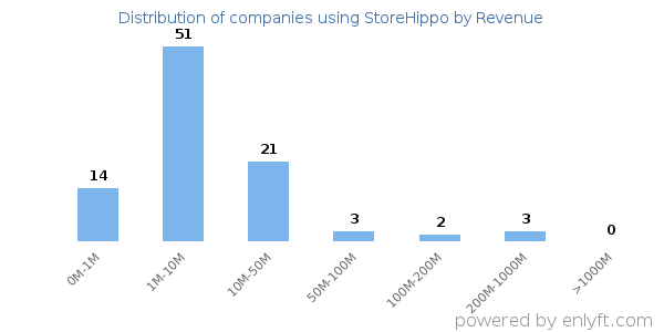 StoreHippo clients - distribution by company revenue
